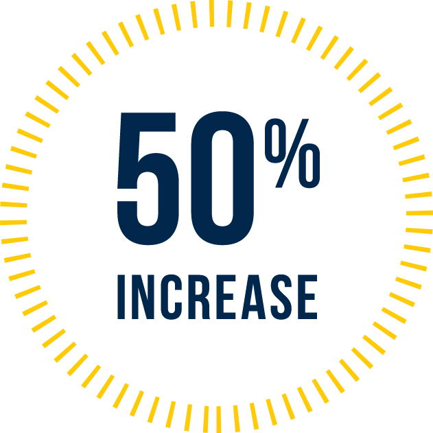 50% increase